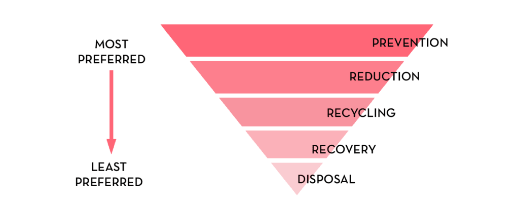 Waste hierarchy for sustainable office fit-outs