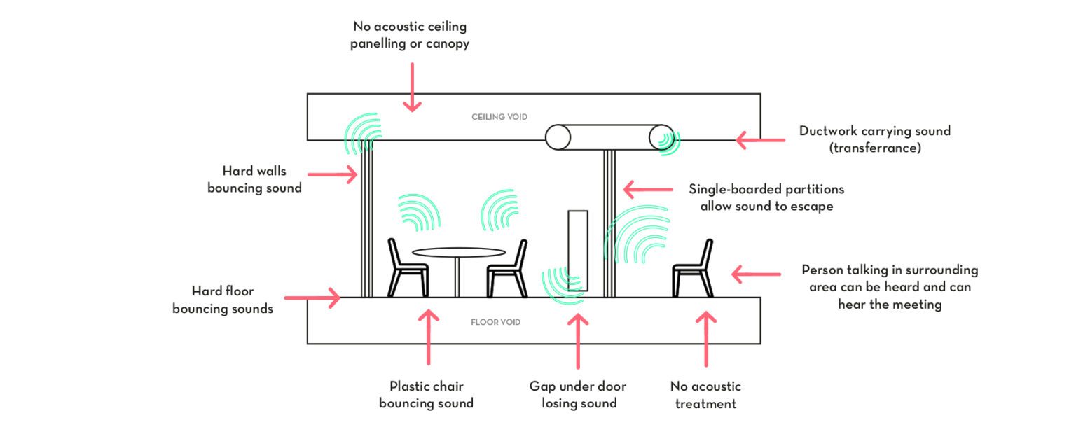 Understanding acoustics and acoustic design in offices
