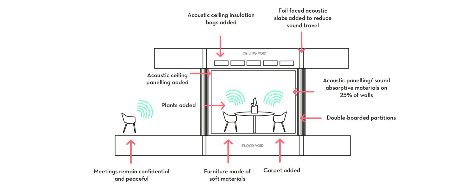 Understanding acoustics and acoustic design in offices