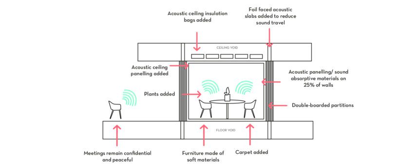 Understanding acoustics and acoustic design in offices